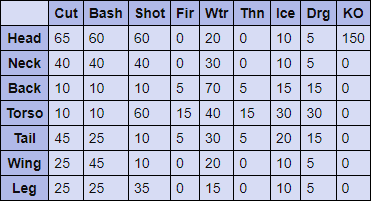 Yian Garuga Hitzones and Weaknesses